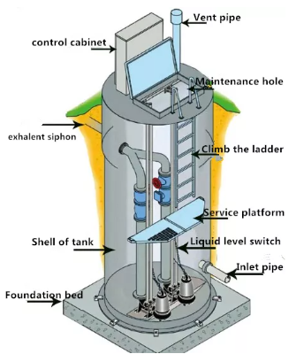 Fiberglas GFRP FRP Integrierte vorgefertigte Pumpstation für die Abwasserbehandlung FT-PPS2